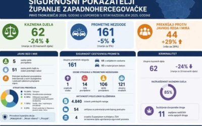 Pozitivni sigurnosni pokazatelji u Županiji Zapadnohercegovačkoj: smanjen broj kaznenih djela i prometnih nezgoda